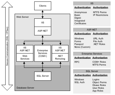 .NET Web Application Security