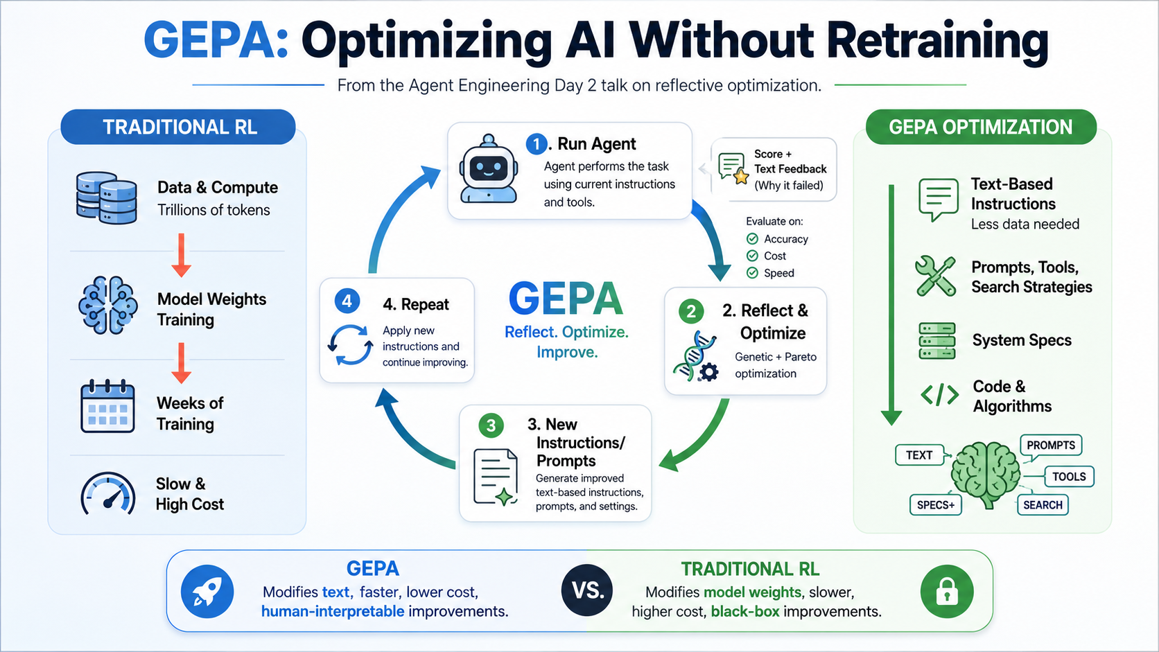 GEPA: Optimizing AI Without Retraining