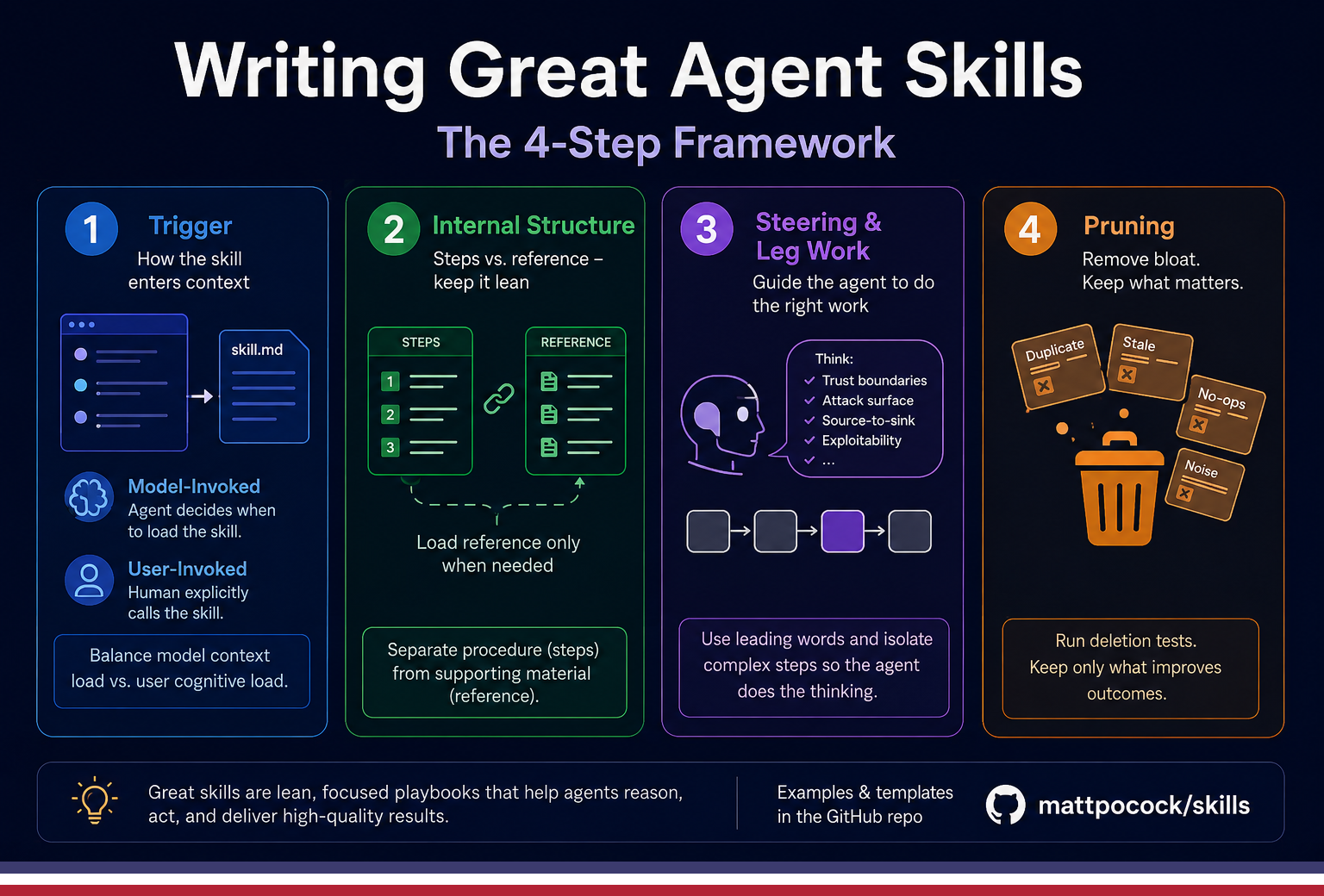 Writing Great Agent Skills — 4 Step Framework